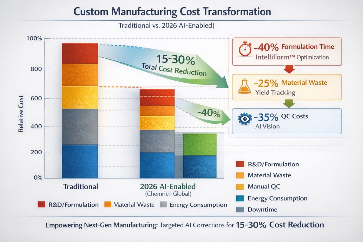 ChemrichGlobal's tweet photo. The 2026 "Agentic Shift" is here.  

Chemrich Global is leveraging #AgenticAI to move from simple dashboards to autonomous problem-solving.

By integrating @ChemeNovaAI  tools, we're cutting custom manufacturing costs by up to 30%. 

-> https://t.co/p8thsifEzn

#ChemicalIndustry https://t.co/gLS3oyXc1q