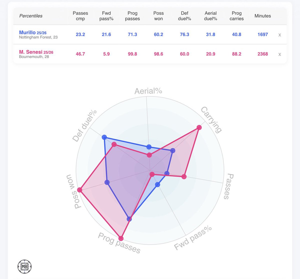 Murillo vs Senesi. Who do you think suits Chelsea more??