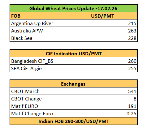 Agrinfo101's tweet photo. Global #Wheat Prices https://t.co/aVGrnHcpho
