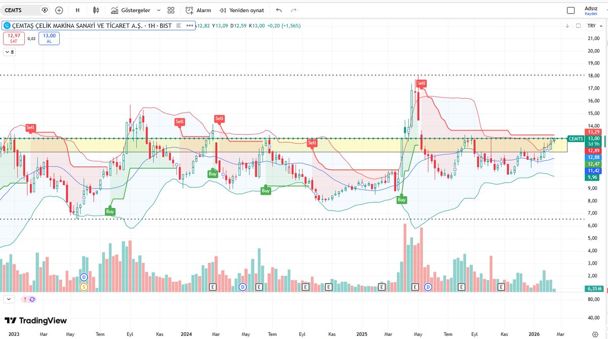 #CEMTS Uzun süredir yatayda konsolide olmuş... Sarı kanal geçilir ise ilk durak 18-20 TL gibi duruyor. 11,50/12.90 TL topla işler yoludna gider ise 3-6 ay da minumum %50 si var gibi duruyor... YTD hayal ürünümdür...  #izmdc #eregl #cemas #krdmd #yksln #celha #burce $burva #cusan