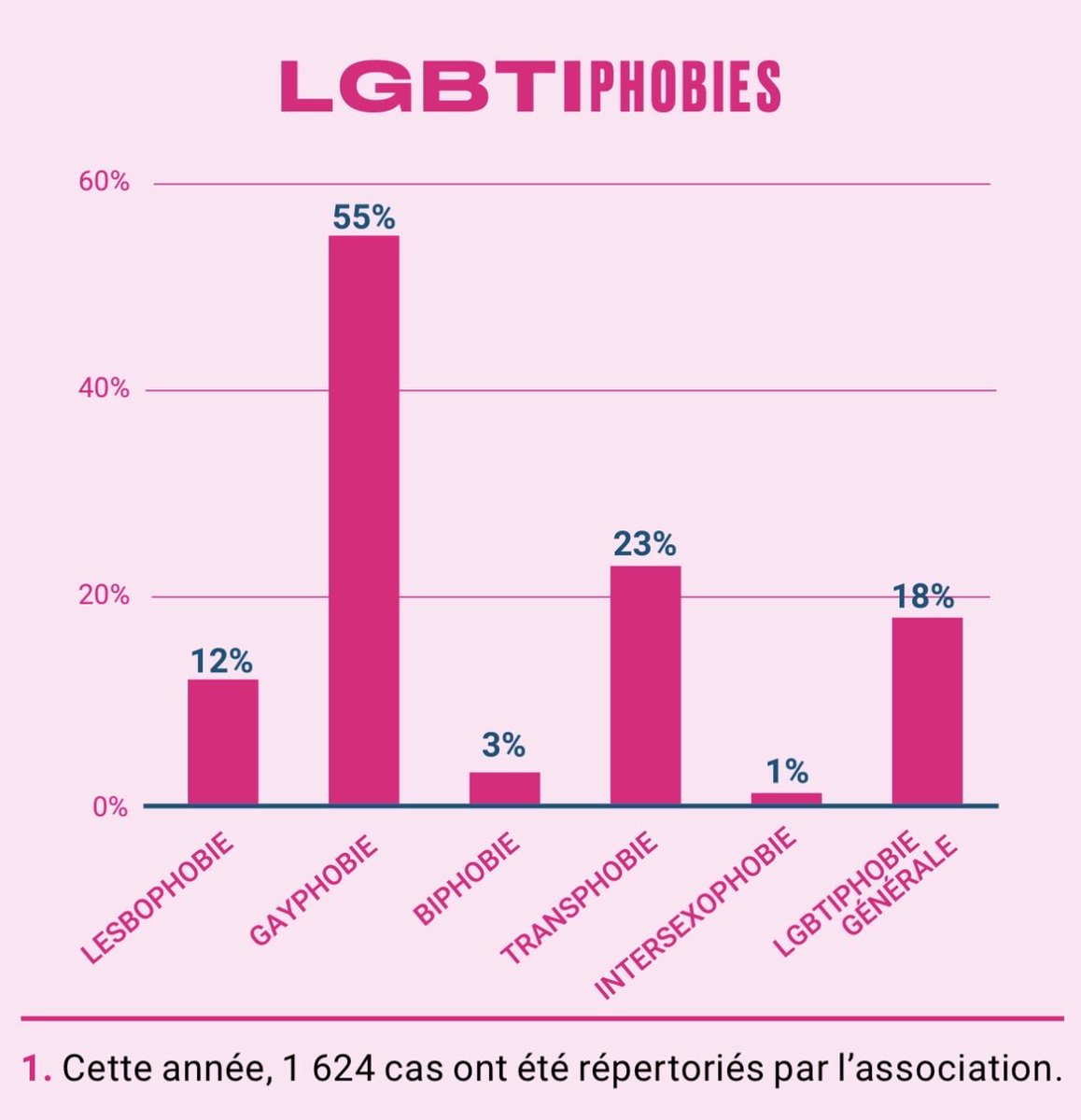 Du coup le fait que la moitié des agressions LGBTQIphobes soit envers les hommes gays c'est une illusion d'optique ?
ressource.sos-homophobie.org/Rapports_annue…