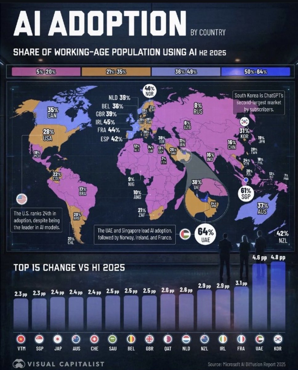 _J_S_M_1's tweet photo. #AIadoption globally https://t.co/dgWpzpxkO9