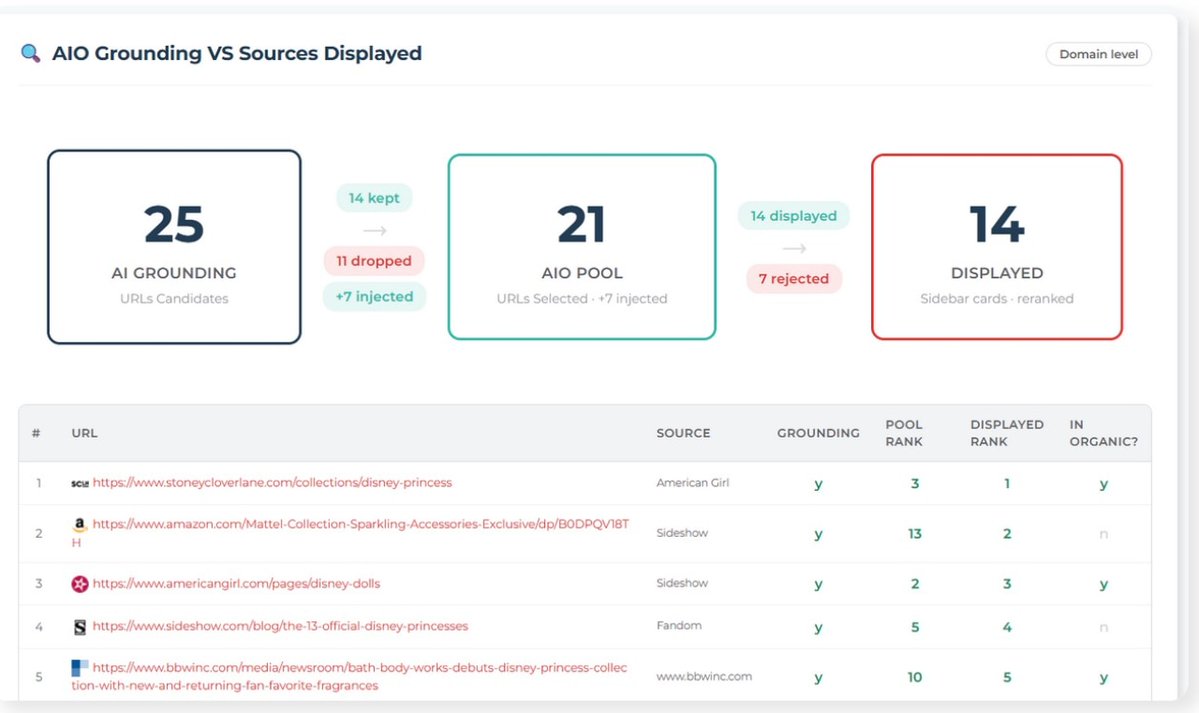 AI Overview / AI Mode : ce que Google ne montre pas (Deep Dive)

On parle beaucoup des AI Overviews Mais très peu de ce qui se passe avant que la réponse apparaisse.

Après un deep dive technique chez Resoneo sur AIO &amp; AI Mode, voici ce qu'ils ont découvert

1. Les citations
