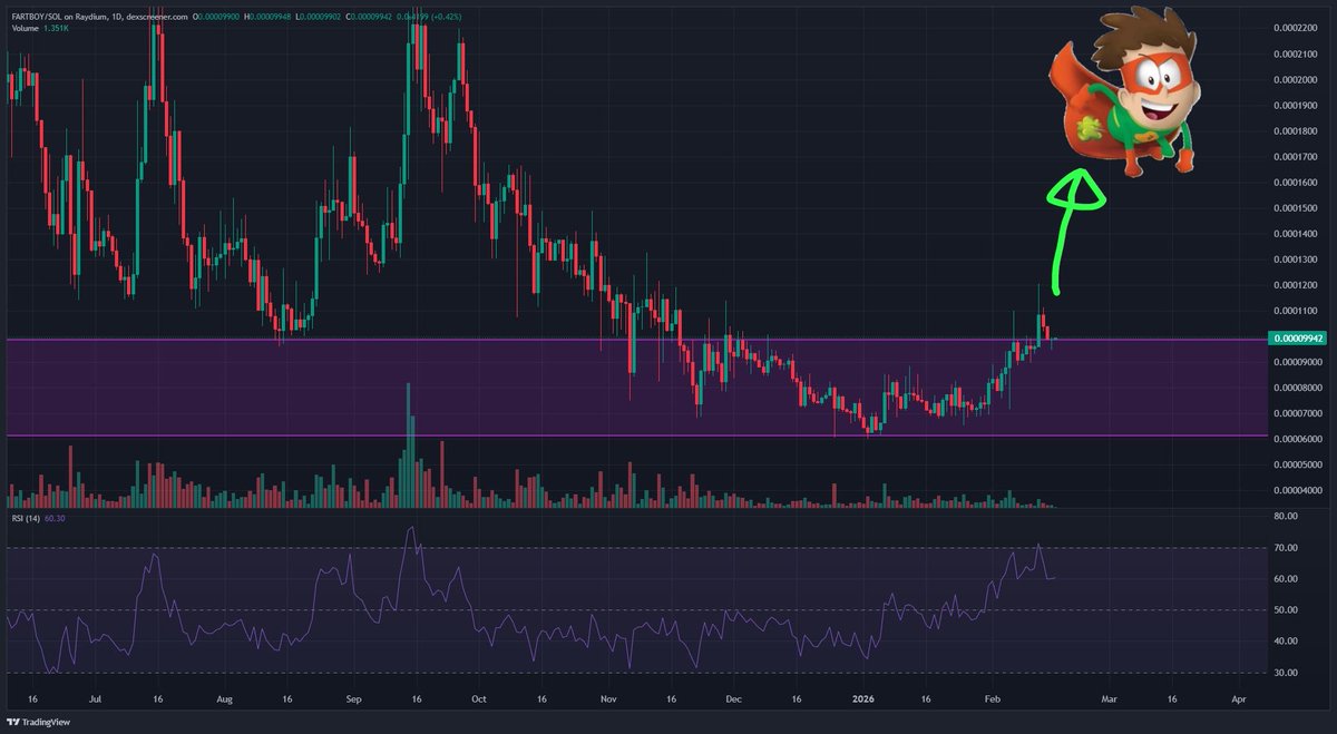 $FARTBOY / $SOL 

Accumulation Zone tapped.

Higher soon?

Let’s go #FARTBOY Army 🚀🚀🚀