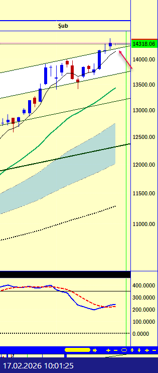 Yeni bir gün yeni bir başlangıç
#bist100 
14216 ve 14166 iki yakın destek.
Rastgele..