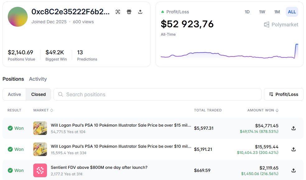 Logan Paul’s friend? Turned $10,000 into $70,000 profit on the “Logan Paul’s Pikachu Illustrator Sale Price” Polymarket.

Only two bets:
- $5,600 at 10¢ on sale price > $15M
- $5,200 at 33¢ on sale price > $10M

Total Profit: $70,000

His account: polymarket.com/0xc8c2e35222f6…

But in