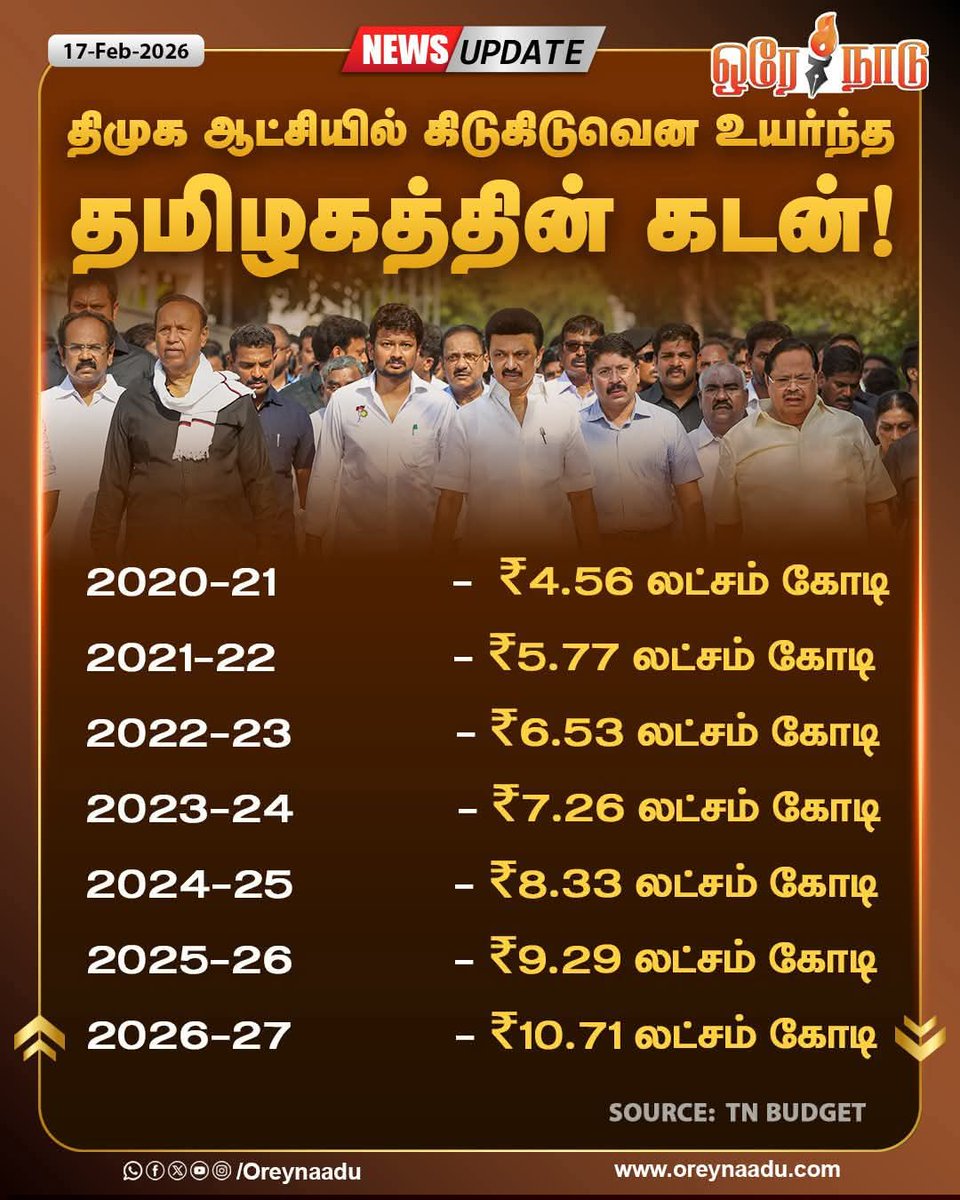 திராவிட மாடல்னா‌ என்னானு‌ கேக்கறவங்களுக்கு இதான்‌ பதில்!!!

தமிழ்நாட்டை கடன்கார மாநிலமாக்குனது!!!
