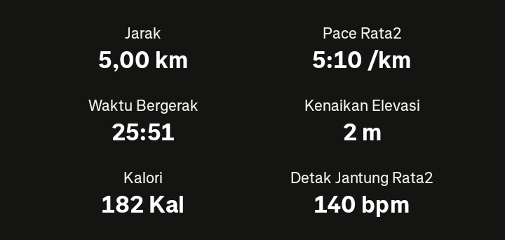 ownarsyd's tweet photo. Penutupan.
Mileage kemarin kita tutup di 50km, juga hamdalah bisa PB 5km sub 25mnt, kesentil ego karna niat mau ngelurusin mileage malah hujan di 100 Meter awal, karna kesel udah kuyup juga kebutin aja kali ya wkwk https://t.co/m2HecvcdZu