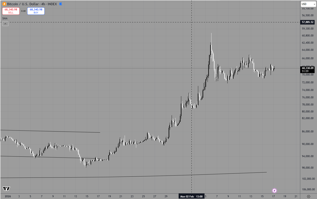 Bitcoinnoir's tweet photo. Looks like a bullish consolidation to me BTC https://t.co/DmjyLwBN6G