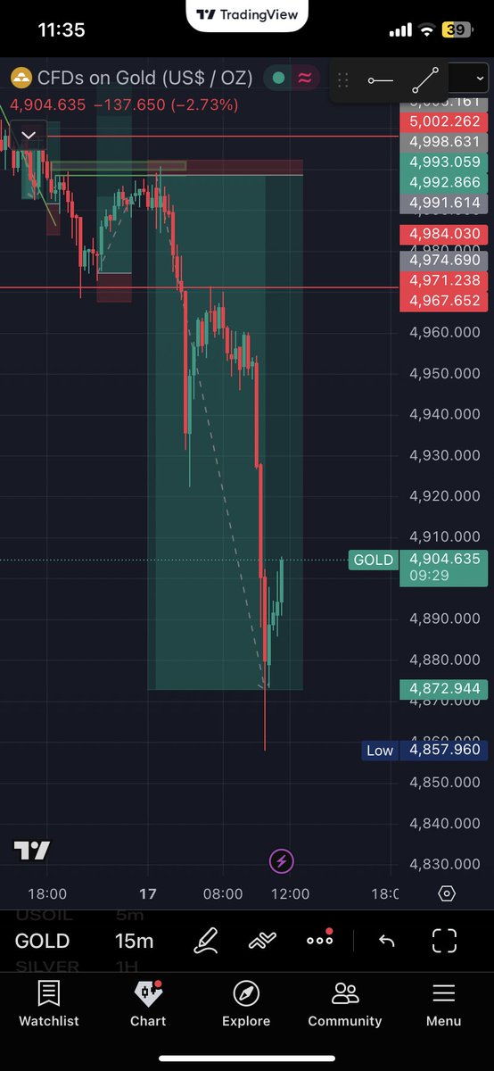 Day 1 of trading gold with limit order. 
#xauusd #xauusd #gold #xua