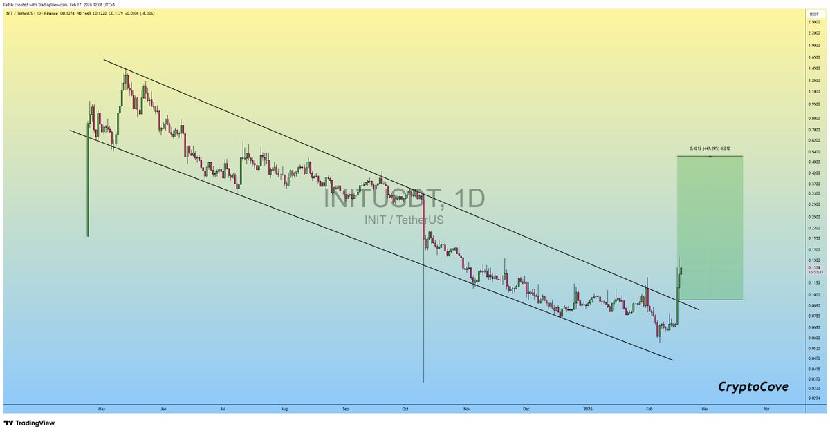 CryptoFaibik's tweet image. $INIT #INIT so far, so good..!!

+50% Profit so far Since the Channel Breakout..🔥📈