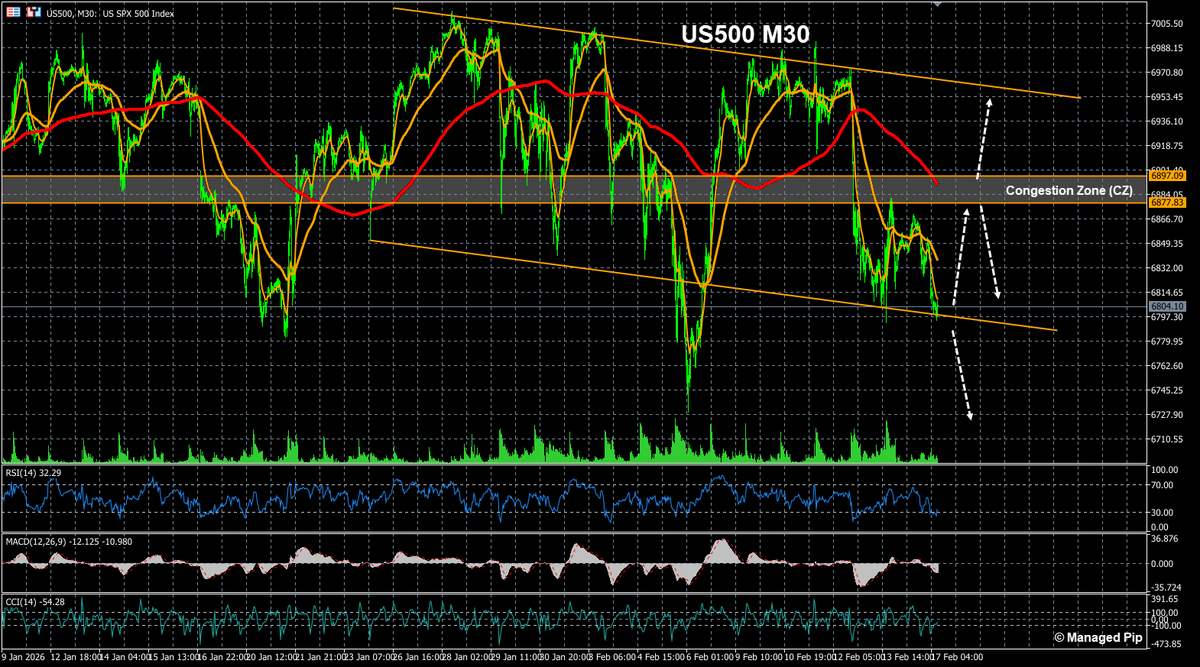 ManagedPip's tweet image. $US500
CZ in focus today!
Bears will look to cap rallies at CZ and keep pushing for lower lows below the zone.
Bulls will want to push for a rally through CZ and complete correction toward FC resistance line.

#US500 #SPX #DailyCorner