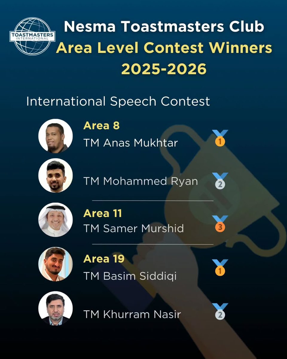 Nesma Toastmasters Club is proud of her members who won in Area level contest for the term 2025-2026!👏🏼✌🏻

Evaluation Contest 

Area 8

🥇DTM Saeed Al Ghamdi
🥈TM Anas Mukhtar

Area 11
🥈TM Samer Murshid

Area 19
🥇TM Khurram Nasir
🥈TM Basim Siddiqi

Humorous Speech Contest