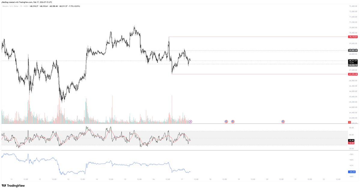 $BTC | Back to the initial range ✅