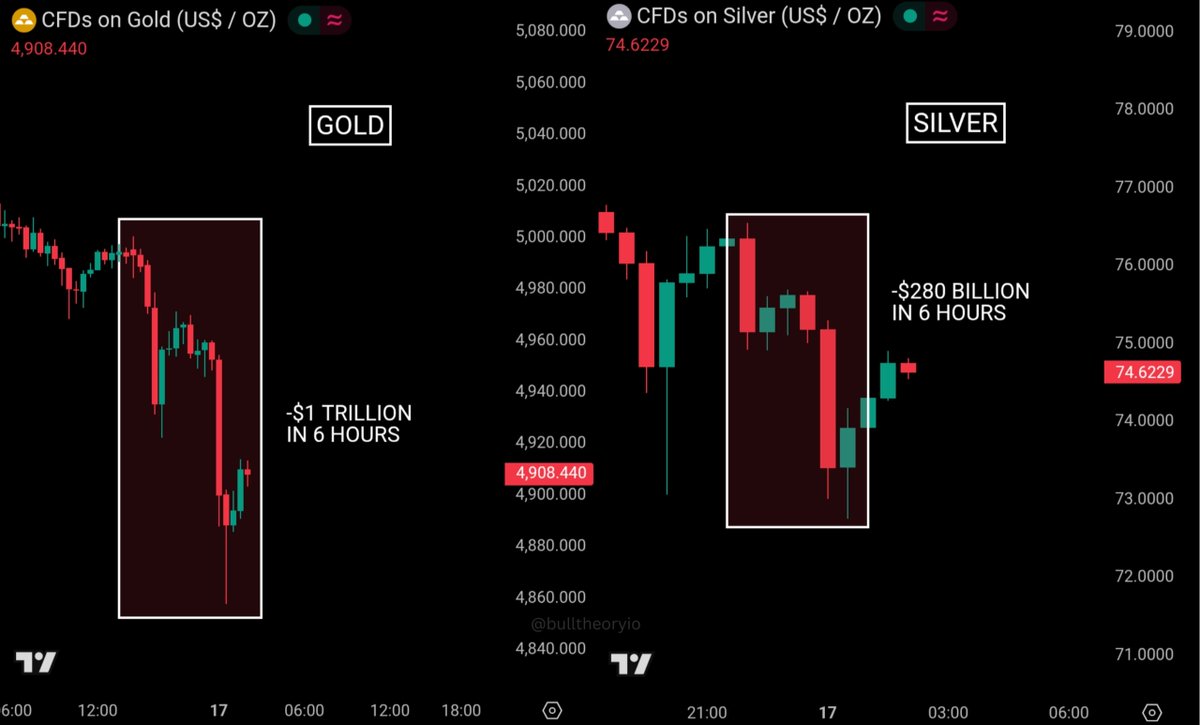BullTheoryio's tweet photo. BREAKING: $1.28 TRILLION WIPED OUT FROM GOLD AND SILVER IN JUST 6 HOURS. 

Gold dumped 2.83%, wiping out $1 Trillion from its market cap.

Silver dumped 5.21%, wiping out $280 billion from its market cap. https://t.co/tbG1CA1vP9