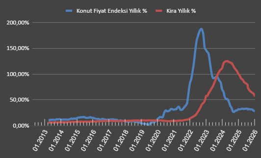 Konut fiyatları Ocakta aylık 3,65% ve yıllık 27,7% arttı
Reel olarak ise 2,3% değer kaybetti

2025te konut satışları rekor kırmıştı. 
Buna rağmen, 67% oranında 2. el ve 90%'a yakın nakit karşılığı satışlar ile anlaşılıyor ki, nakit sıkışıklığı satışları devam ediyor...