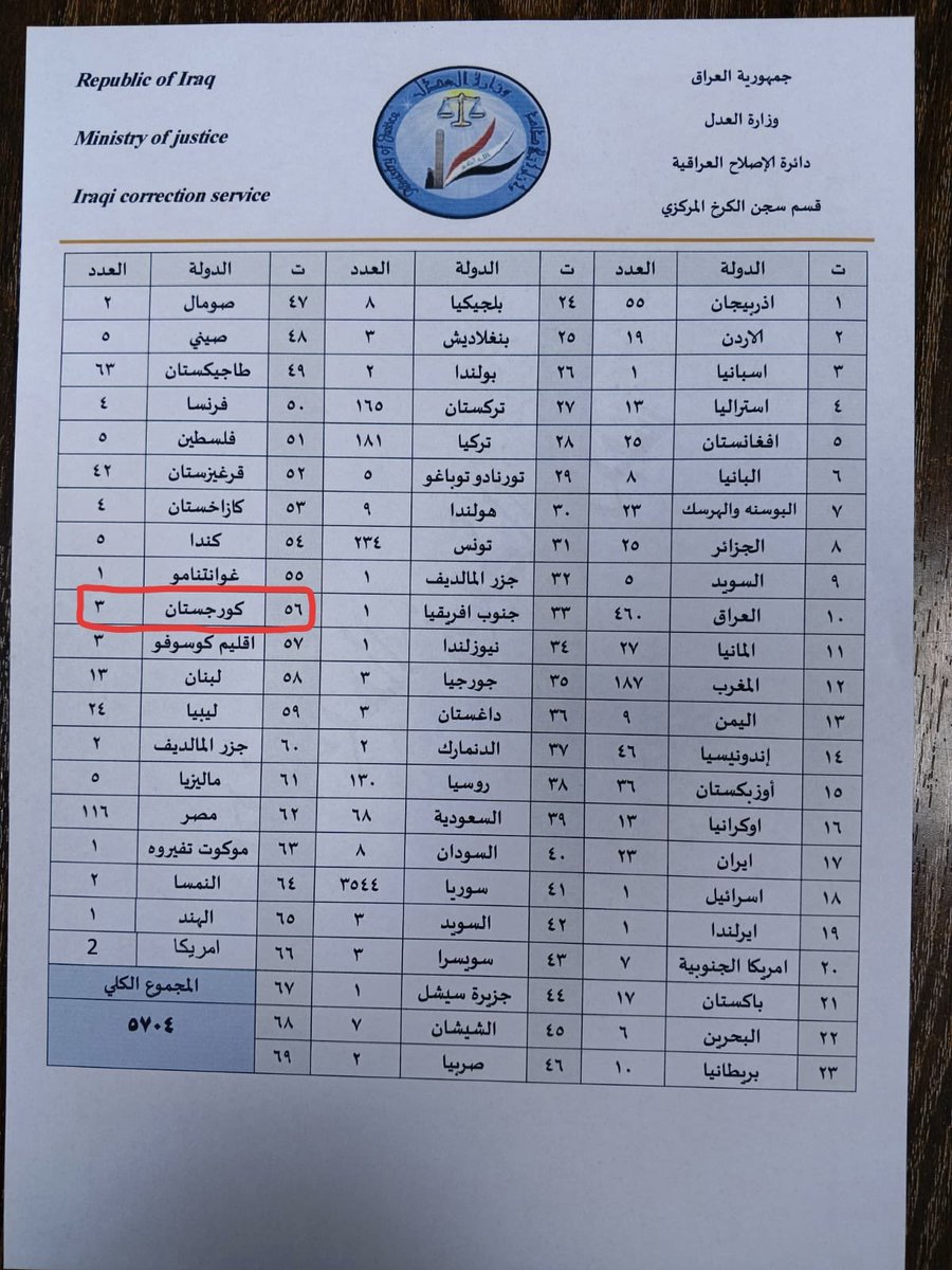 SerdarBadisan's tweet photo. 1) Di alfabêya erebî da /گ (g)/ tuneye. Ji ber wê ye ku /ک (k)/ hatîye nivîsîn.
2) Baldar bibin! Tîpa 4em a GurCistanê /ج (c)/ ye û ya #Kurdistan'ê jî /د (d)/ ye.
3) Ji bo #Kurd'ê, dê bigota "کوردستان"
Hêvî dikim ku ji nezanîyê be.

#Rojava https://t.co/Nce6stLYL8
