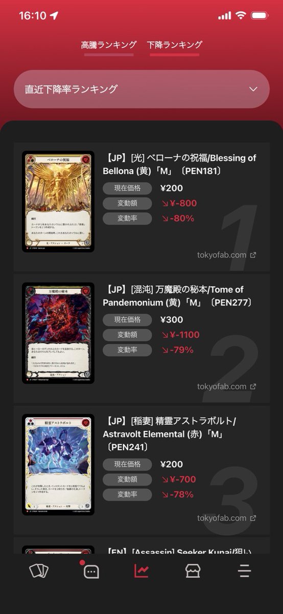 お疲れさまです
先日投稿した価格変動ランキングを実装したVer.1.2.6を公開しました。
tcggate.com/app/

価格変動の上下、それの変動額と変動率を、デイリー、週次、月次で出しています。

UIがいまいちなので次のバージョンでUI調整するのと、日英を絞り込みできるようにする予定です
