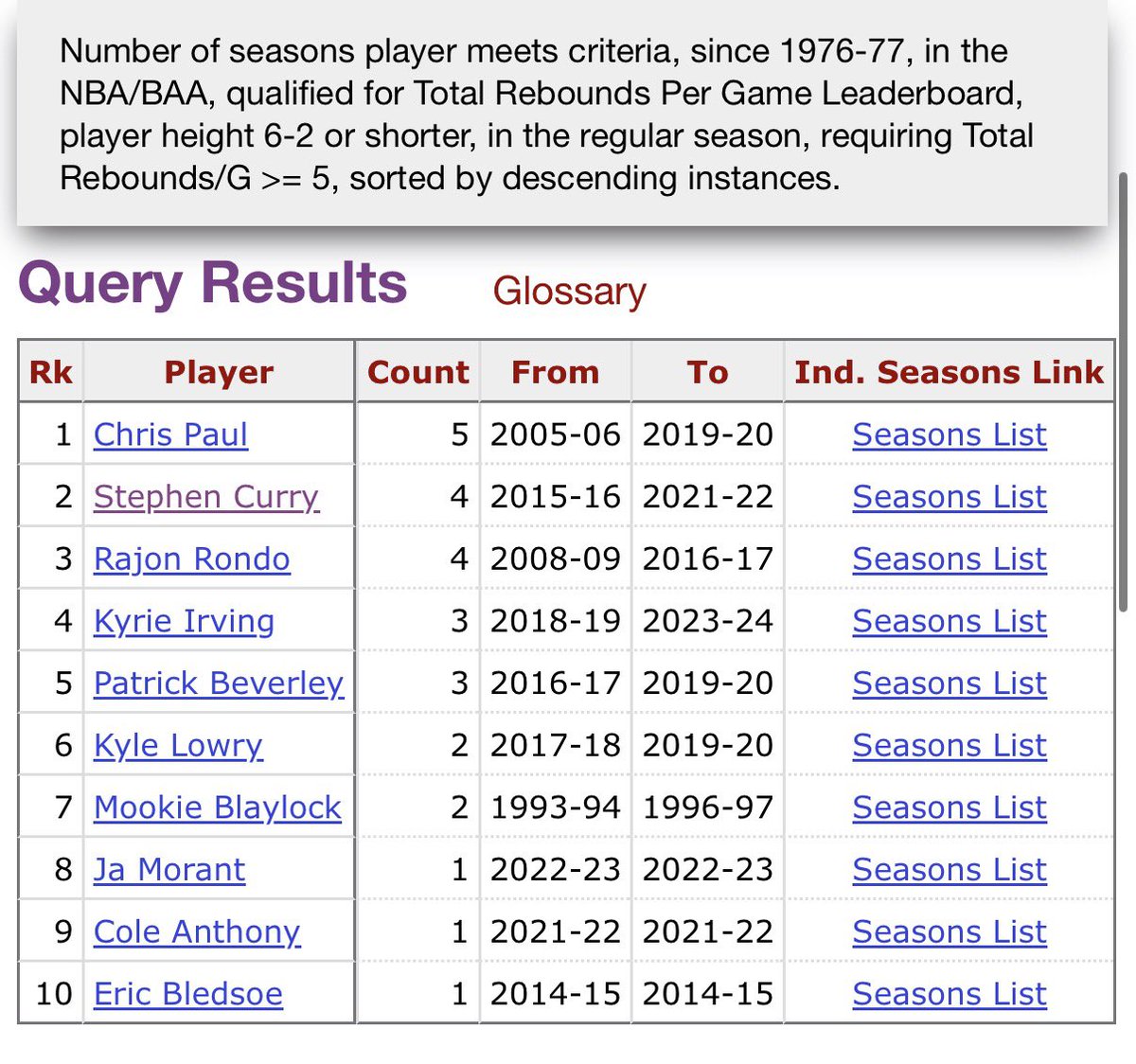 Possiblechairs's tweet photo. Chris Paul did so many phenomenal things on the basketball court but his rebounding is underrated 

Since the merger, no player 6’2 or shorter has had more 5+ RPG seasons, and Paul stands at just 6’ https://t.co/6xmVs8Y0H5