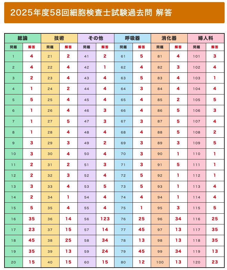 進捗報告】 2025年度58回細胞検査士試験過去問 解答 120問すべて完成