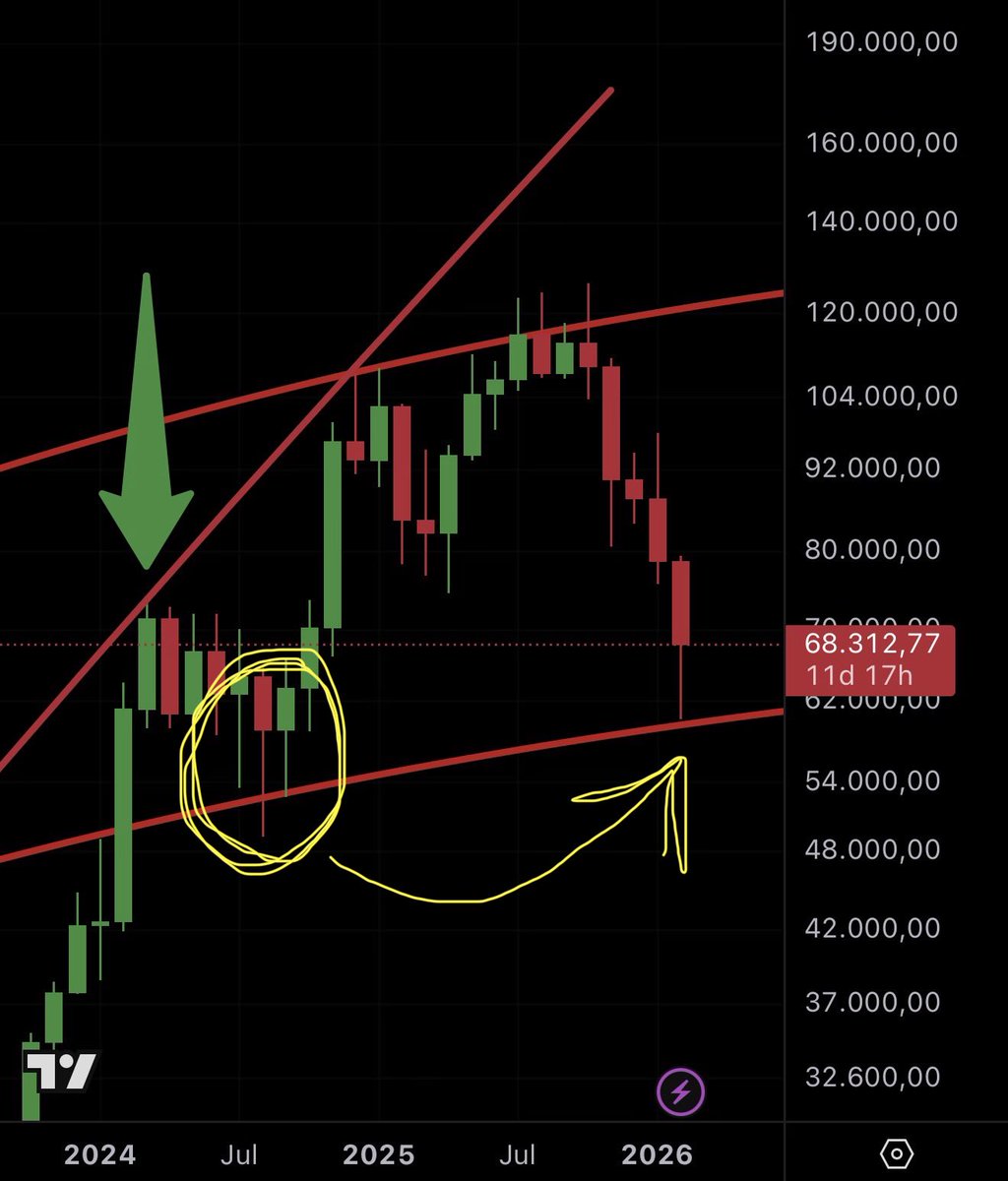 I would not be surprised if we see similar monthly price action for #bitcoin like mid last year, when $BTC was testing monthly support!