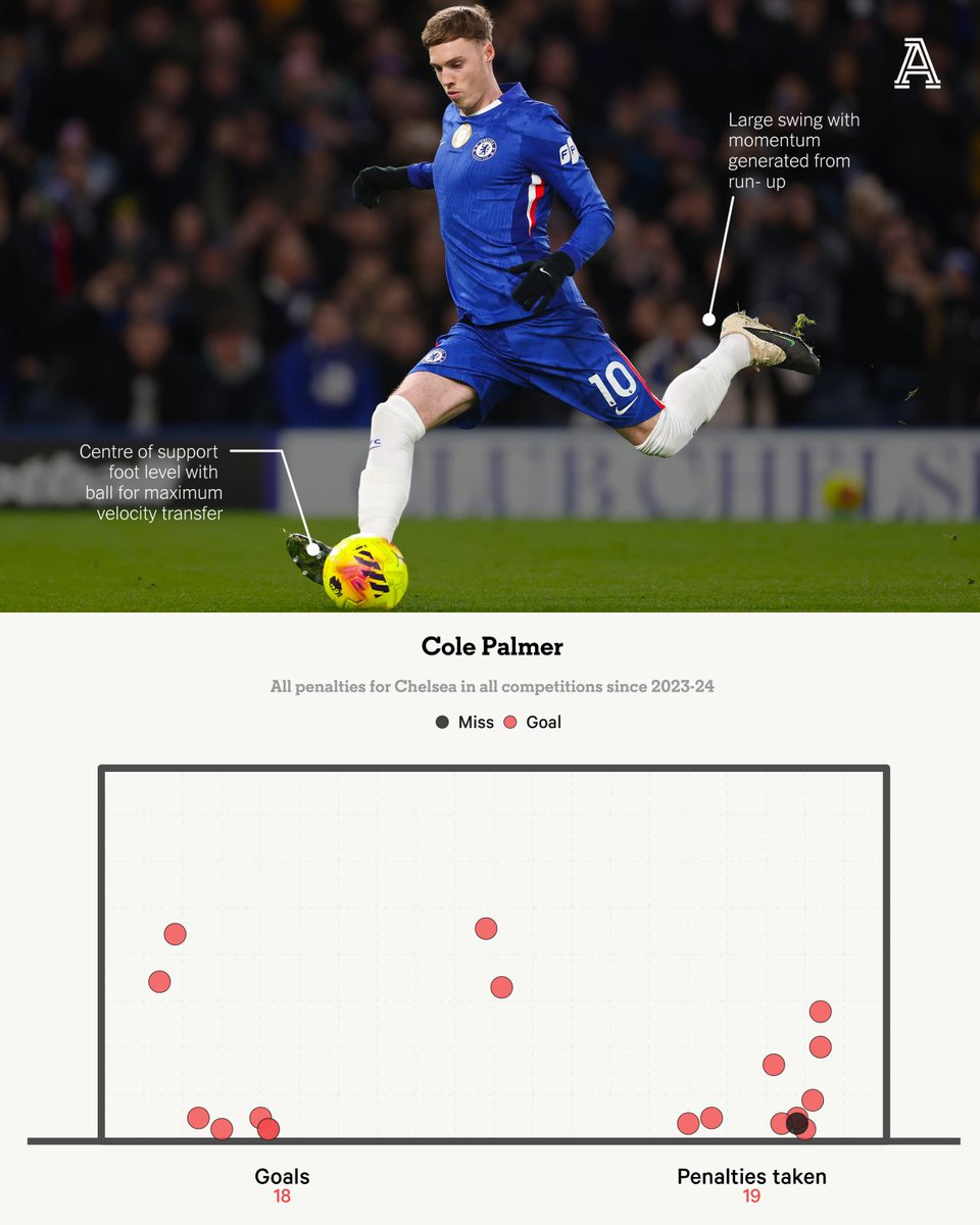■ Variation
■ Occasionally changes mind during run-up — “the worst thing you can do” — but technique allows it
■ Rotating foot, striking centre of ball, long run-up

Cole Palmer is a penalty master. 

<a href="/reallycerys/">Cerys Jones</a> spoke to the experts to find out his secrets ⬇️

🔗