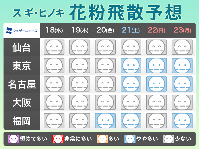 ＜三連休・前半ほど暖かな春の陽気に＞
今週末の三連休は前半ほど晴れるところが多くなります。暖かくお出かけ日和となりますが、花粉の飛散には注意が必要です。
最終日の23日(月)天皇誕生日はスッキリしない天気となり、広い範囲で雨の降る可能性があります。
weathernews.jp/news/202602/17…
