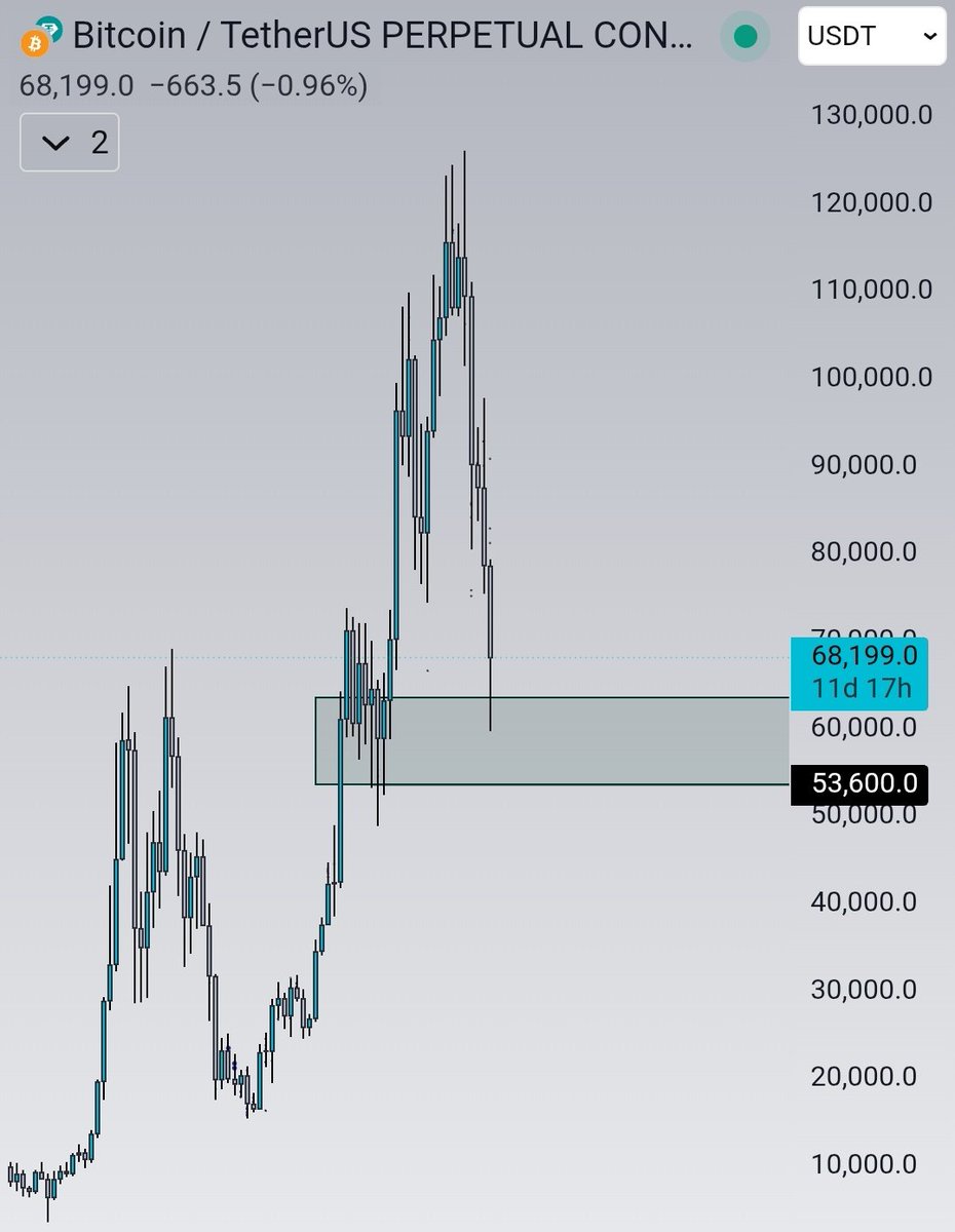 “Which will come first - 74k or 59k?”

$BTC