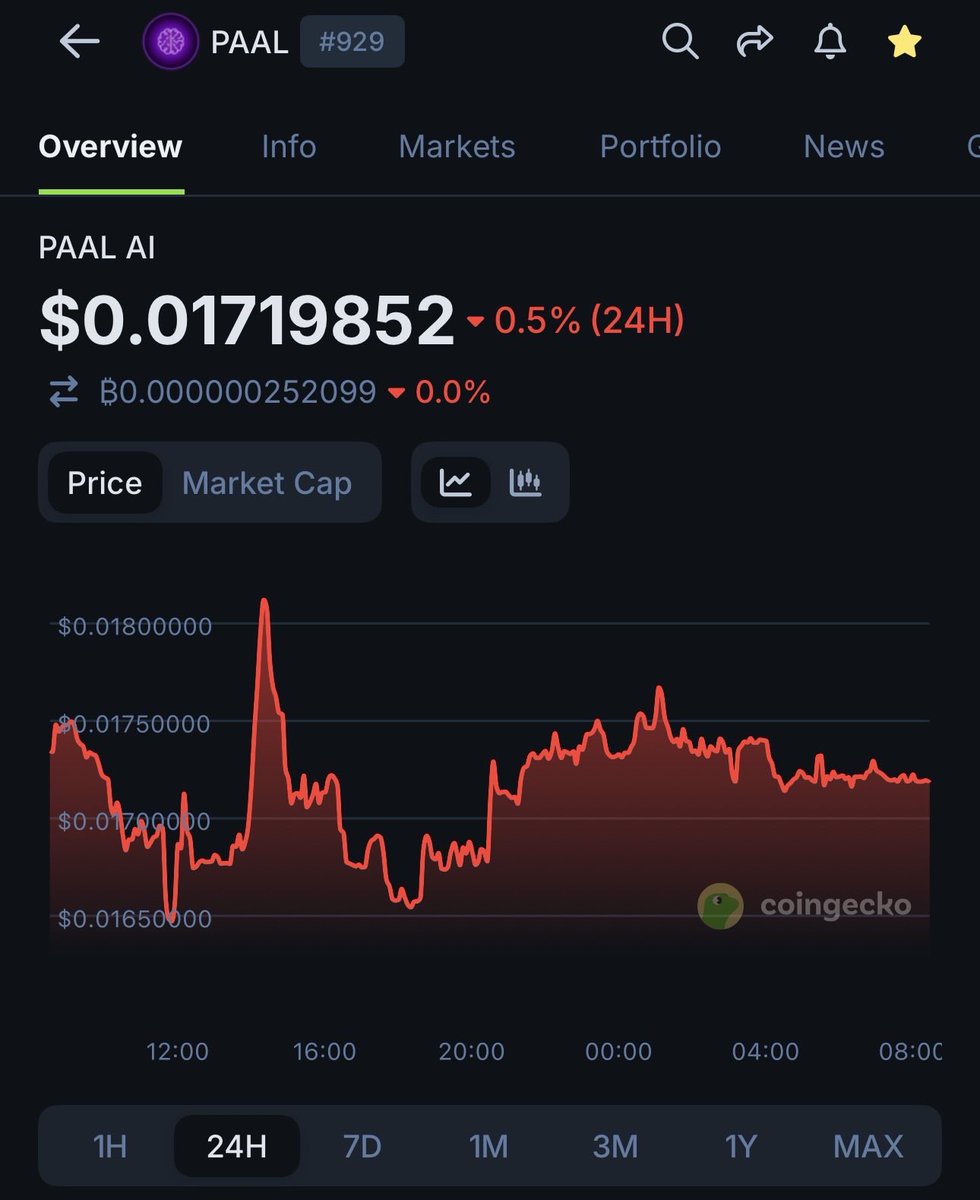 Until we hit $2 $PAAL

Day 321