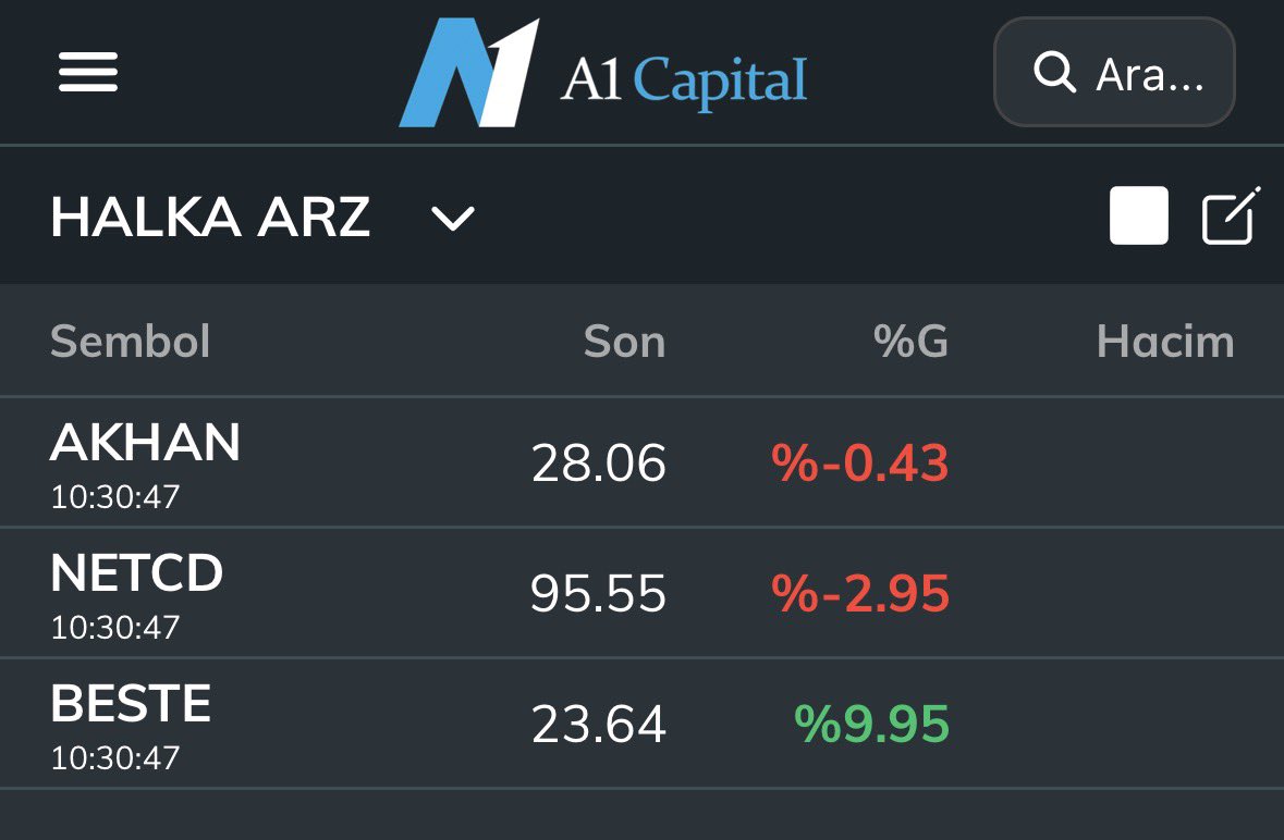 Dün #NETCD ile yollarımızı tavanda ayırmıştık dün tavan bozmasından belliydi tavanda bekleyin lok miktarı yüksekti alıcılarla tekrar hacimlendi tavana oturmuştu bugün #salı  %- açtı