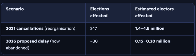 AttleeSarah80's tweet image. When Tories cancelled 247 elections &amp;amp; disenfranchised several times more voters, the right-wing press barely squeaked. 
Now they're screaming as if democracy itself is on life support, we're being played, plain and simple.
#BBCBreakfast #r4today #bbcqt
