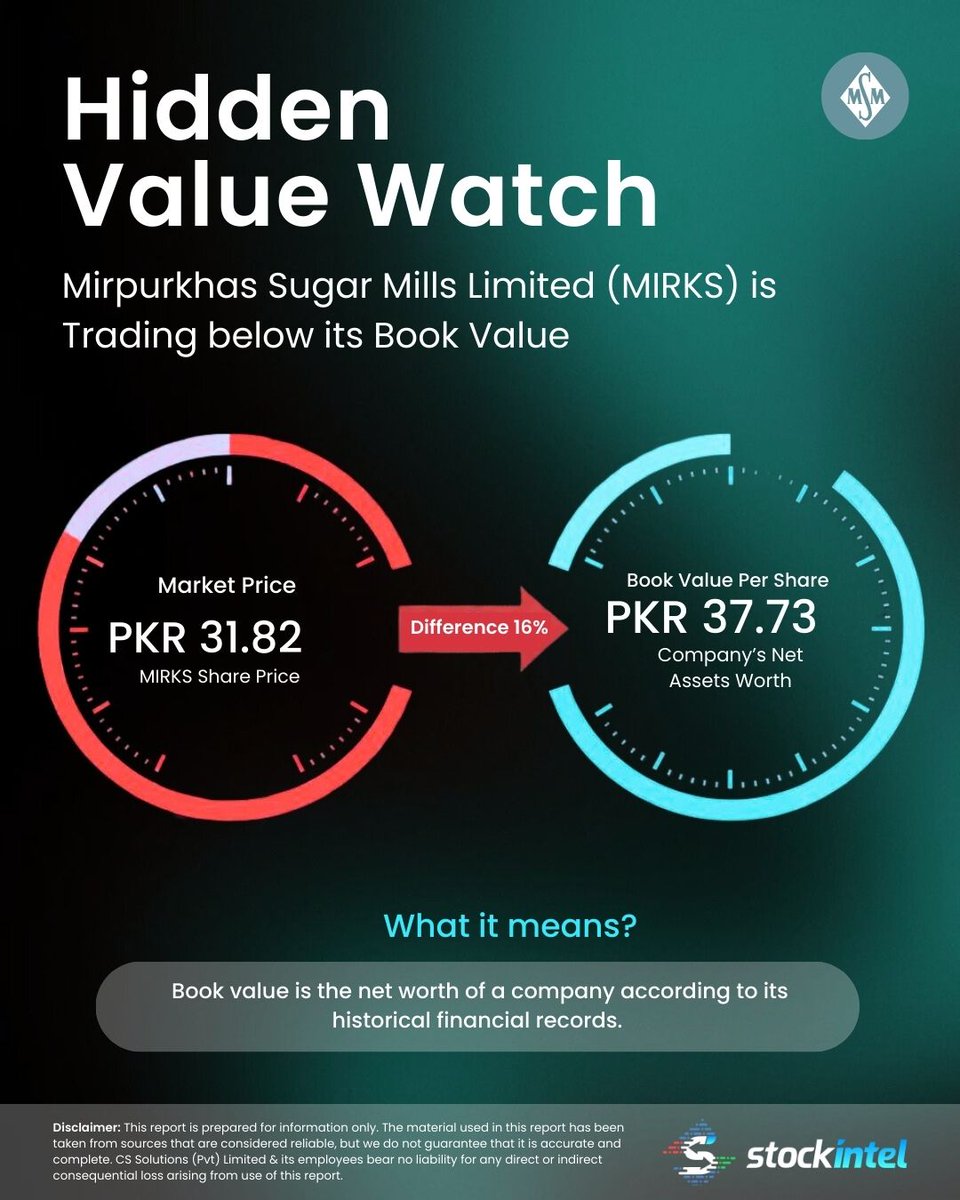 📊 Valuation Snapshot – Mirpurkhas Sugar Mills Limited (MIRKS)

MIRKS is currently trading at PKR 31.82, below its Book Value of PKR 37.73, indicating that the stock is valued at a discount to its net asset base.

📊 Track MIRKS performance:
👉 app.stockintel.com/company/MIRKS

📘