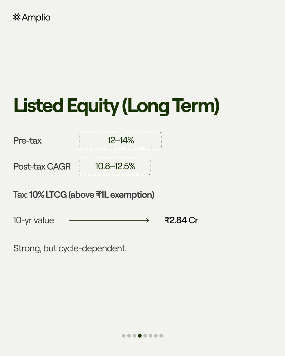 InvestAmplio's tweet photo. A 2% post-tax gap over 10 years = ₹50L on ₹1Cr.
Scale that to ₹5–10Cr and the difference becomes massive.

It’s not about higher returns.
It’s about what compounds after tax.

Structure decides outcomes. https://t.co/Q3nTYc16wh