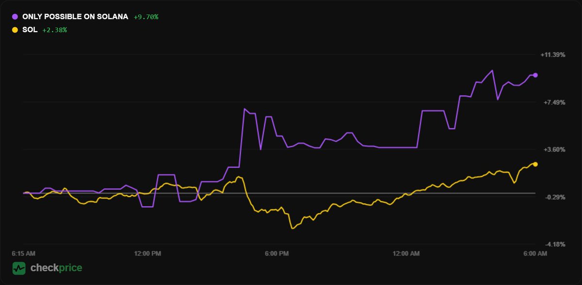 We find <a href="/checkprice/">checkprice.com</a> charts to be very nice and useful.
We are tracking the OPOS/SOL pair right here. ⚖️