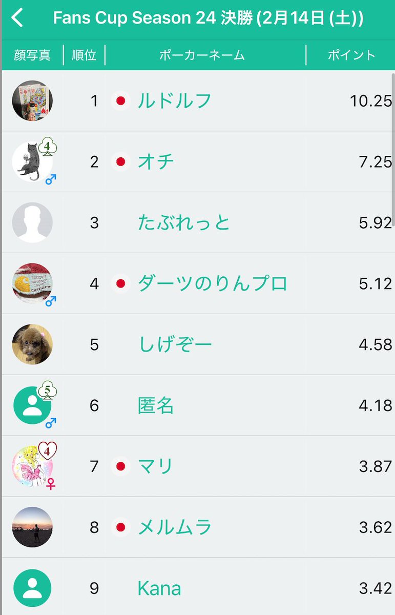 FansPoker_JP's tweet photo. 【Fans Cup S24】
🎊2月14日 オンライン決勝結果🎊
優勝🏆 ルドルフ様
2位👑 オチ様
3位👑 たぶれっと様
4位👑 ダーツのりんプロ様
5位👑 しげぞー様
6位👑 匿名様
7位👑 マリ様
8位👑 メルムラ様
9位👑 Kana様
おめでとうございます❣️
#fanspoker
#fanscup
#sunvypoker
#ファンズポーカー https://t.co/tH6IQHlGVq