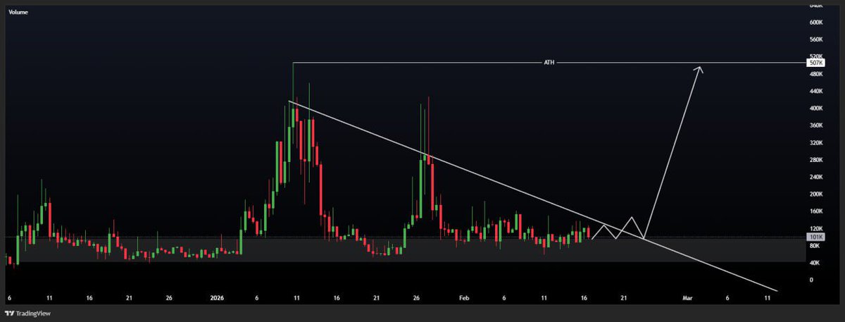 MazeCookin's tweet image. For $BULK, one of the best if not THE best token on the market right now @bulkedsol. Bulk back into major demand, every time this is hit, price consolidates and pushes up. What do you think happens when the big downtrend is broken... ATH is a minimum.