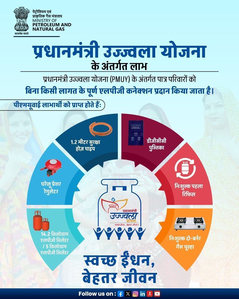 CBC_Bhagalpur's tweet photo. प्रधानमंत्री उज्ज्वला योजना (PMUY) देशभर में रसोईयों को बदल रही है। इसके अंतर्गत पात्र परिवारों को एलपीजी कनेक्शन, सिलेंडर, चूल्हा और पहला रिफिल पूरी तरह निःशुल्क प्रदान किया जाता है। 
स्वच्छ रसोई ईंधन अब हर पात्र परिवार की वास्तविकता बन चुका है। 
#PMUY #Ujjwala #CleanCookingFuel https://t.co/SSu637czxO