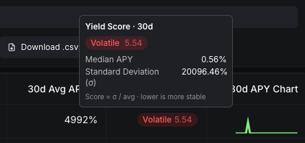 High APY is a trap without this metric.

<a href="/DefiLlama/">DefiLlama.com</a> just fixed another problem in their "Yields" section: the Yield Score. 

It’s a game changer for stablecoin farmers using protocols like <a href="/ConvexFinance/">Convex Finance</a> where incentives are super important.

The logic is simple: it measures how
