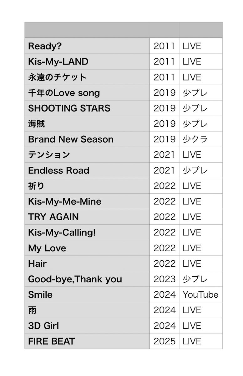 kiss_mylove_'s tweet photo. キスマイのJr時代の楽曲
最後に披露した年が古い順

半数以上が5年以内に披露済み
ジュニア時代からずっと楽曲に恵まれてるね🎶

#キスマイ https://t.co/UzPMaOJj3a