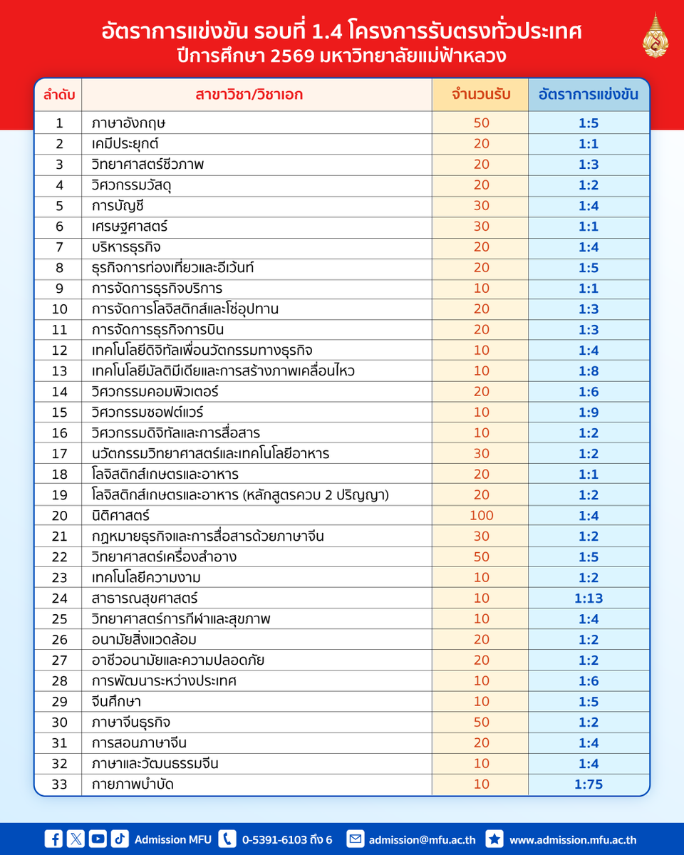 admissionMFU1's tweet photo. อัตราการแข่งขันรอบที่ 1.4 ม.แม่ฟ้าหลวง ปีการศึกษา 2569
🔴โครงการรับตรงทั่วประเทศ รูปแบบใช้คะแนนสอบ TGAT/TPAT

#CompetitiveRates #DEK69 #แม่ฟ้าหลวง #TCAS69 #มฟล https://t.co/3OSI0AWJPs