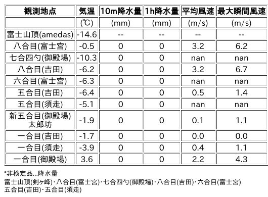 Image for the Tweet beginning: 2/17日 (火)  12:00
各登山道の気象観測情報じゃ。
イマフジWebsiteでは最新情報が見られるぞ。

🗻Website
 