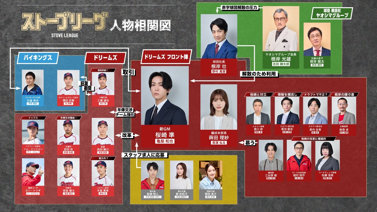 日本版「ストーブリーグ」相関図も話題！

⚾️豪華キャスト
亀梨和也、長濱ねる、葉山奨之、INI 木村柾哉、野村萬斎、吉田鋼太郎など

🔻3月28日よりLemino・WOWOWでスタート
kstyle.com/article.ksn?ar…

#ストーブリーグ
