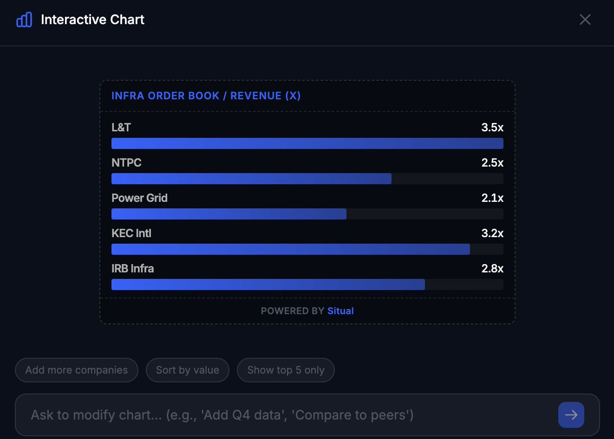SitualAI's tweet photo. Interesting data from our AI on Infra order book/Revenue multiple for the larger infra companies as announced by management. No reco. #Nifty50 #Sensex #niftyoptions https://t.co/6IuEcJatxo