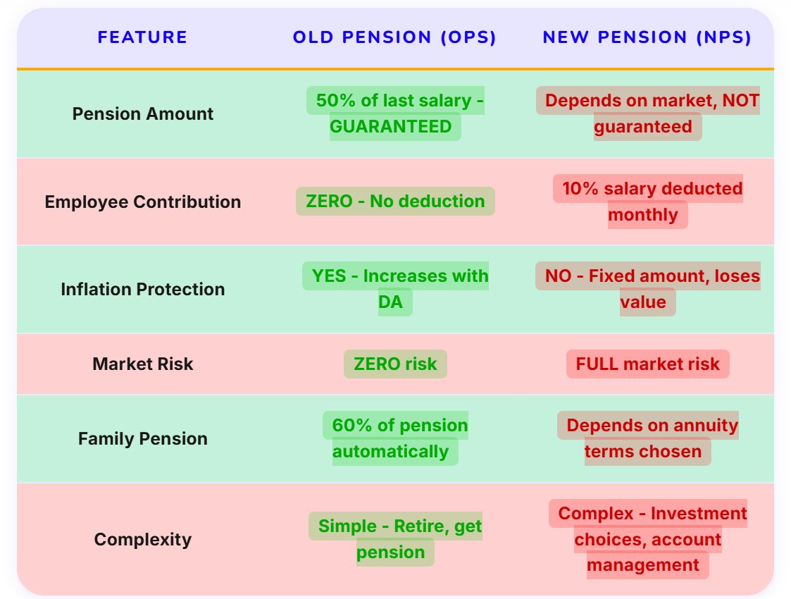 cpccalculator's tweet photo. Postal workers are demanding their rights back.
Old Pension Scheme gave 50% guaranteed pension with zero contribution.
New Pension Scheme? 10% salary cut, market risks, no guarantees.
FNPO says: Restore dignity. Bring back OPS.
#FNPO #8thpaycommission https://t.co/tsRe2Wvcfz