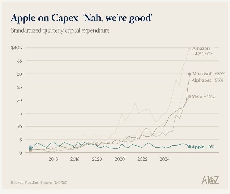 Capex divergence chart