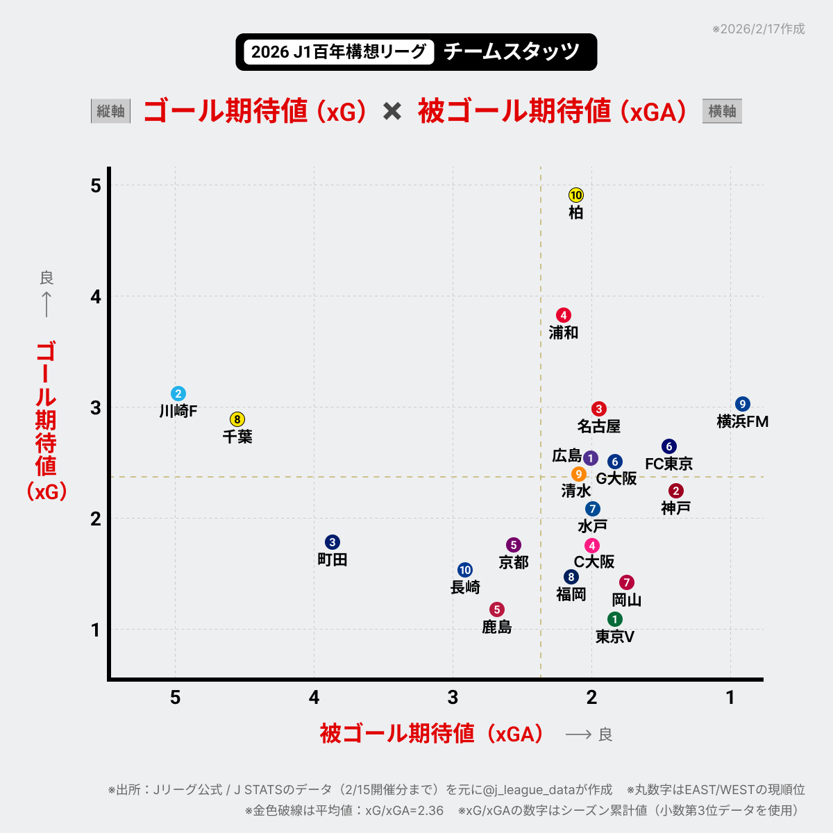 2026 J1百年構想リーグ⚽️「ゴール期待値」と「被ゴール期待値」の散布図です。
シュートチャンスを攻守両面から見たとき、各チームの位置づけは？

※2/15（第2節）終了時点
※数字はxG、xGAの累計値
※平均xG/xGA：2.36（EAST=2.66、WEST=2.06）

#Ｊリーグ #Jstats