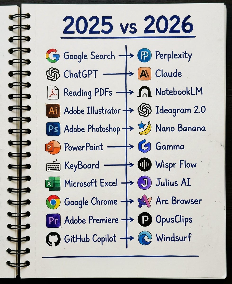 JayBisen473370's tweet image. 𝗨𝗣𝗗𝗔𝗧𝗘𝗗 𝗟𝗜𝗦𝗧 𝗙𝗢𝗥 𝟮𝟬𝟮𝟲
    
💡 𝗜𝗱𝗲𝗮𝘀
• ChatGPT
• Claude
• Bing

🌐 𝗪𝗲𝗯𝘀𝗶𝘁𝗲
• 10Web
• Durable
• Framer

✍️ 𝗪𝗿𝗶𝘁𝗶𝗻𝗴
• Rytr
• Jasper
• Writesonic

🤖 𝗖𝗵𝗮𝘁𝗯𝗼𝘁𝘀
• Chatbase
• SiteGPT
• ChatSonic

⚙️ 𝗔𝘂𝘁𝗼𝗺𝗮𝘁𝗶𝗼𝗻
• Make
•…