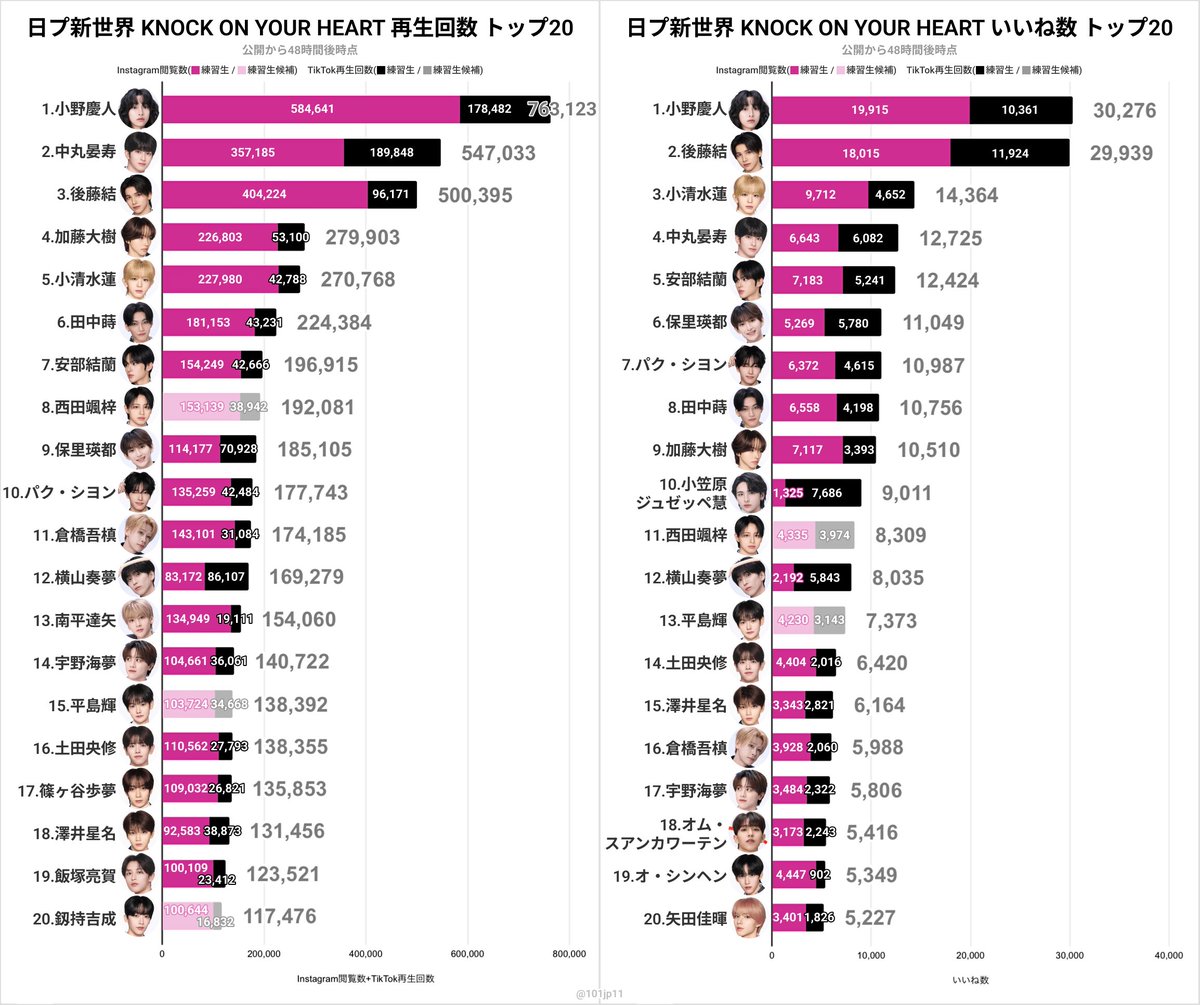 #日プ新世界 KNOCK ON YOUR HEART
公開48時間後 Instagram+TikTokトップ20

📊合計再生回数
1位 小野慶人 76.3万
2位 中丸晏寿 54.7万
3位 後藤結 50.0万

📊合計いいね数
1位 小野慶人 3.0万
2位 後藤結 2.9万
3位 小清水蓮 1.4万

※全121名のランキングは引用元へ