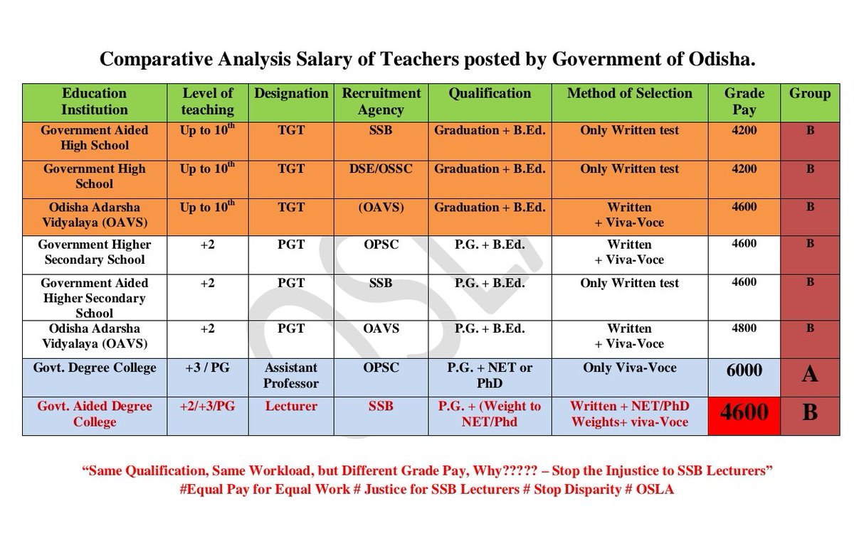 the_osla's tweet photo. @tripathyak1 For 9 long years we have been protesting peacefully. Still NO response.
Is higher education not a priority for Odisha?
We are not asking for privilege — we want justice and equality.
#JusticeForSSBLecturer #StopDisparity #EqualPayForEqualWork #OSLA #Odisha https://t.co/xyJggCEs0I