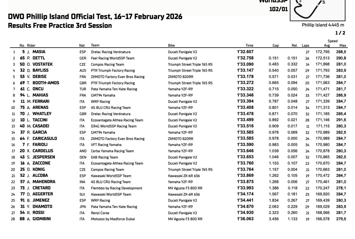 ZX-MOTOは5番手。 大健闘では？